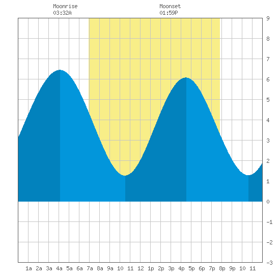 Pine Island tide chart for Saturday, April 11, 2026