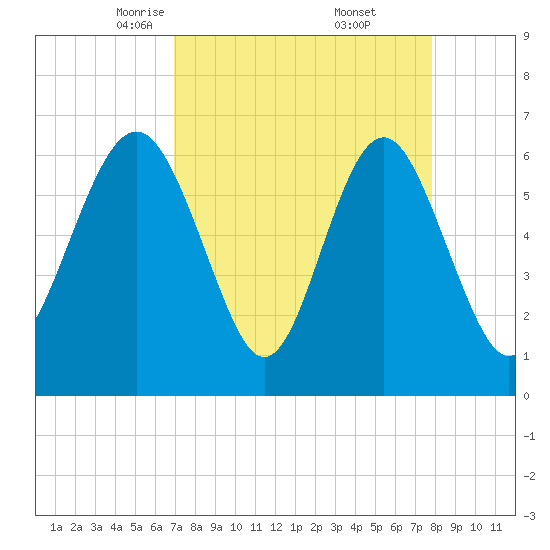 Pine Island tide chart for Sunday, April 12, 2026