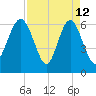 Pine Island tide chart for Sunday, April 12, 2026