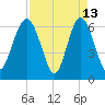 Pine Island tide chart for Monday, April 13, 2026