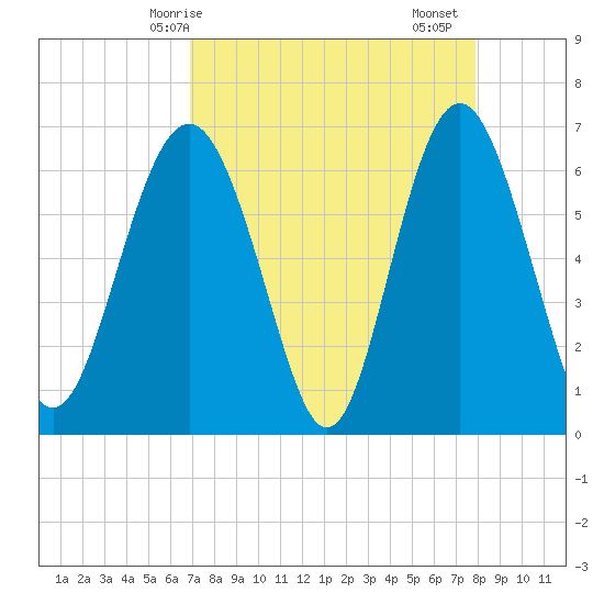 Pine Island tide chart for Tuesday, April 14, 2026