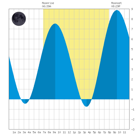 Pine Island tide chart for Friday, April 17, 2026
