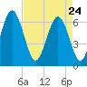 Pine Island tide chart for Friday, April 24, 2026