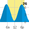Pine Island tide chart for Sunday, April 26, 2026