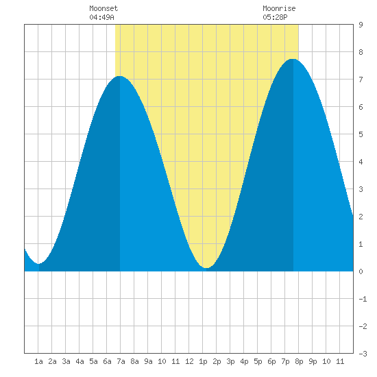 Pine Island tide chart for Tuesday, April 28, 2026