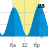 Pine Island tide chart for Tuesday, April 28, 2026