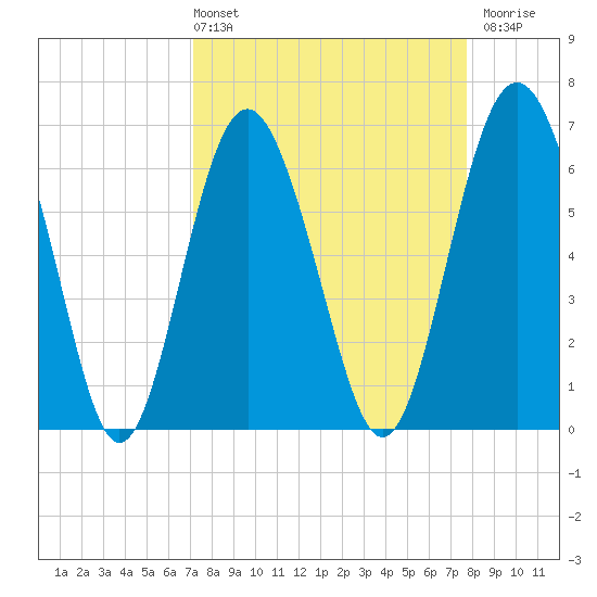 Pine Island tide chart for Thursday, April 2, 2026