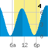 Pine Island tide chart for Saturday, April 4, 2026
