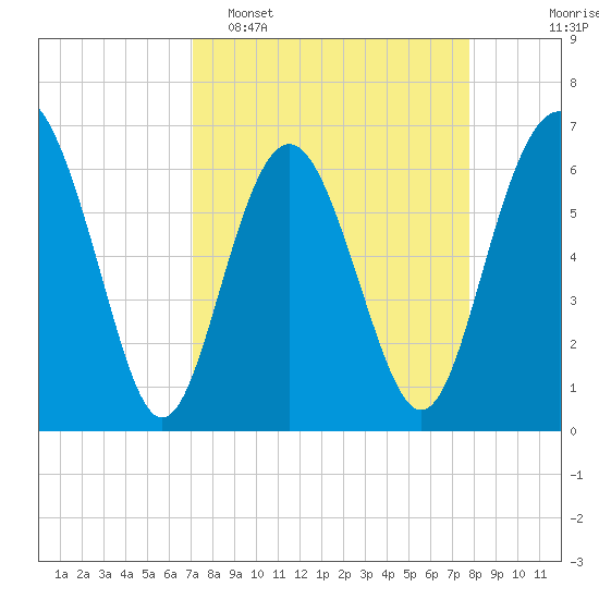 Pine Island tide chart for Sunday, April 5, 2026