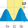 Pine Island tide chart for Tuesday, May 12, 2026