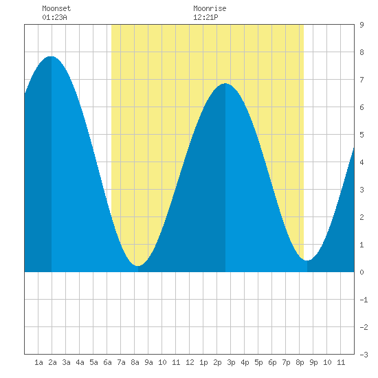 Pine Island tide chart for Friday, May 22, 2026