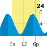 Pine Island tide chart for Sunday, May 24, 2026