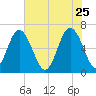 Pine Island tide chart for Monday, May 25, 2026