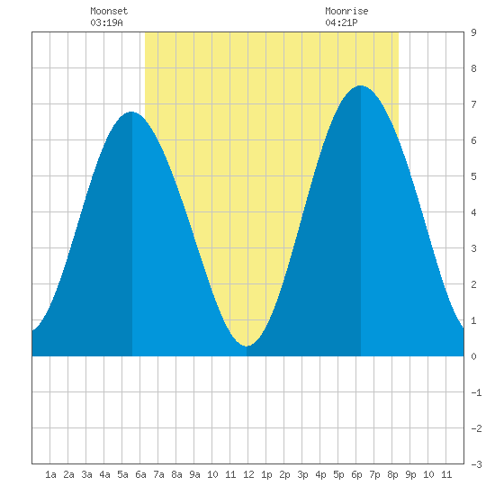 Pine Island tide chart for Tuesday, May 26, 2026