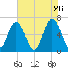 Pine Island tide chart for Tuesday, May 26, 2026