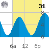 Pine Island tide chart for Sunday, May 31, 2026