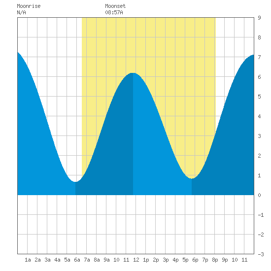 Pine Island tide chart for Tuesday, May 5, 2026