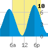 Pine Island tide chart for Wednesday, June 10, 2026