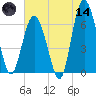 Pine Island tide chart for Sunday, June 14, 2026