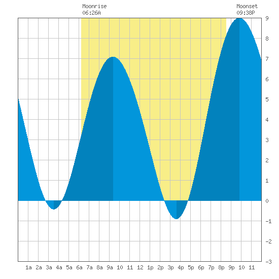 Pine Island tide chart for Monday, June 15, 2026