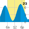 Pine Island tide chart for Tuesday, June 23, 2026