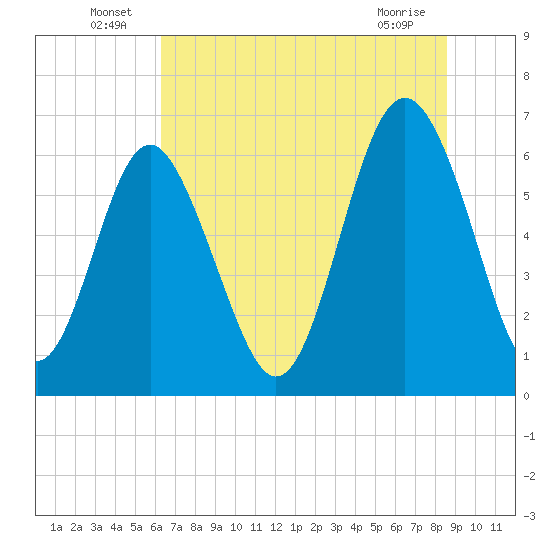 Pine Island tide chart for Thursday, June 25, 2026