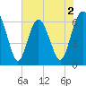 Pine Island tide chart for Tuesday, June 2, 2026