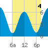 Pine Island tide chart for Thursday, June 4, 2026
