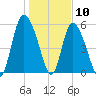 Pine Landing tide chart for Sunday, January 10, 2021