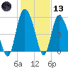 Pine Landing tide chart for Wednesday, January 13, 2021