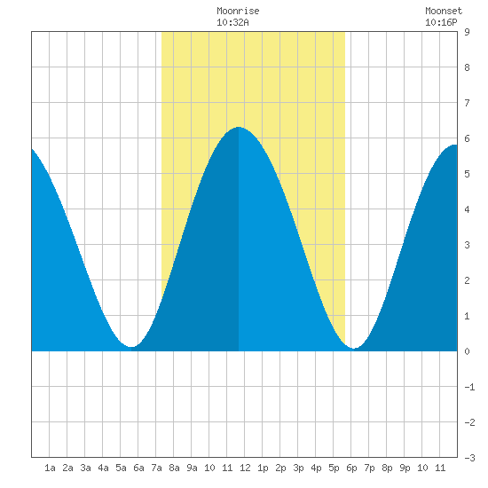 Pine Landing tide chart for Sunday, January 17, 2021