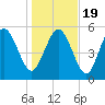Pine Landing tide chart for Tuesday, January 19, 2021