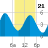Pine Landing tide chart for Thursday, January 21, 2021