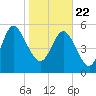 Pine Landing tide chart for Friday, January 22, 2021