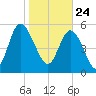 Pine Landing tide chart for Sunday, January 24, 2021
