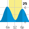 Pine Landing tide chart for Monday, January 25, 2021