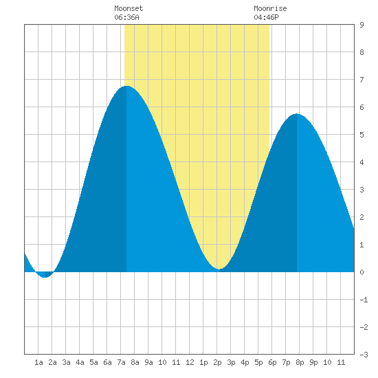 Pine Landing tide chart for Wednesday, January 27, 2021