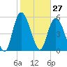 Pine Landing tide chart for Wednesday, January 27, 2021