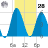 Pine Landing tide chart for Thursday, January 28, 2021