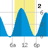 Pine Landing tide chart for Saturday, January 2, 2021