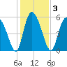 Pine Landing tide chart for Sunday, January 3, 2021