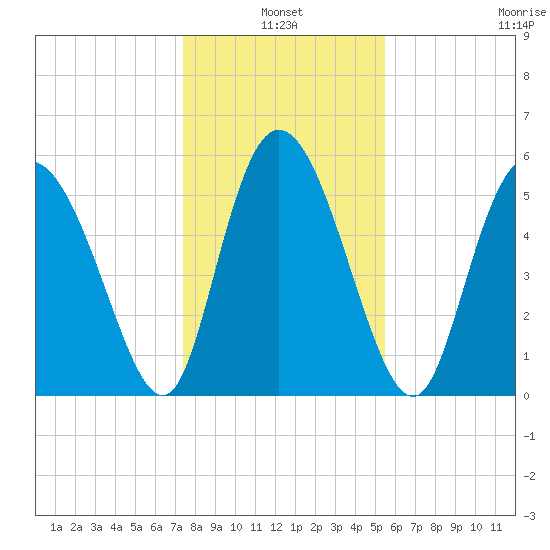 Pine Landing tide chart for Monday, January 4, 2021