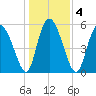 Pine Landing tide chart for Monday, January 4, 2021