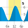 Pine Landing tide chart for Tuesday, January 5, 2021