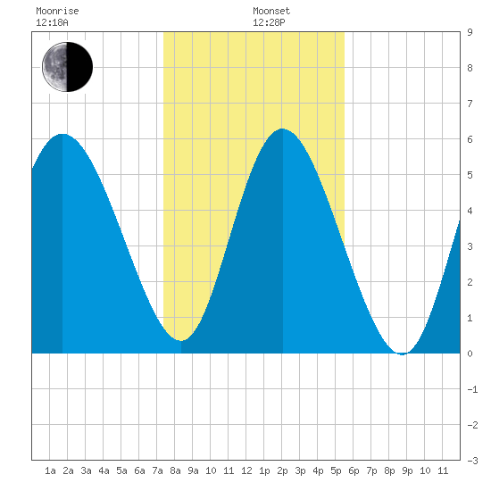 Pine Landing tide chart for Wednesday, January 6, 2021