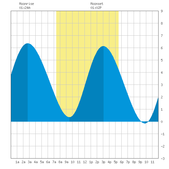 Pine Landing tide chart for Thursday, January 7, 2021