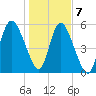 Pine Landing tide chart for Thursday, January 7, 2021