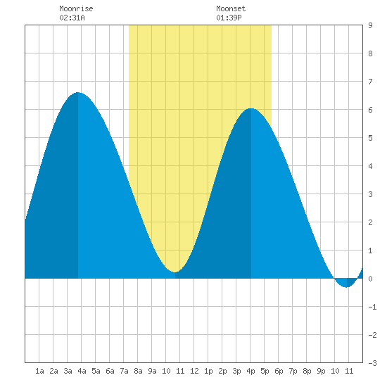 Pine Landing tide chart for Friday, January 8, 2021