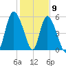Pine Landing tide chart for Saturday, January 9, 2021