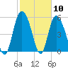 Pine Landing tide chart for Wednesday, February 10, 2021